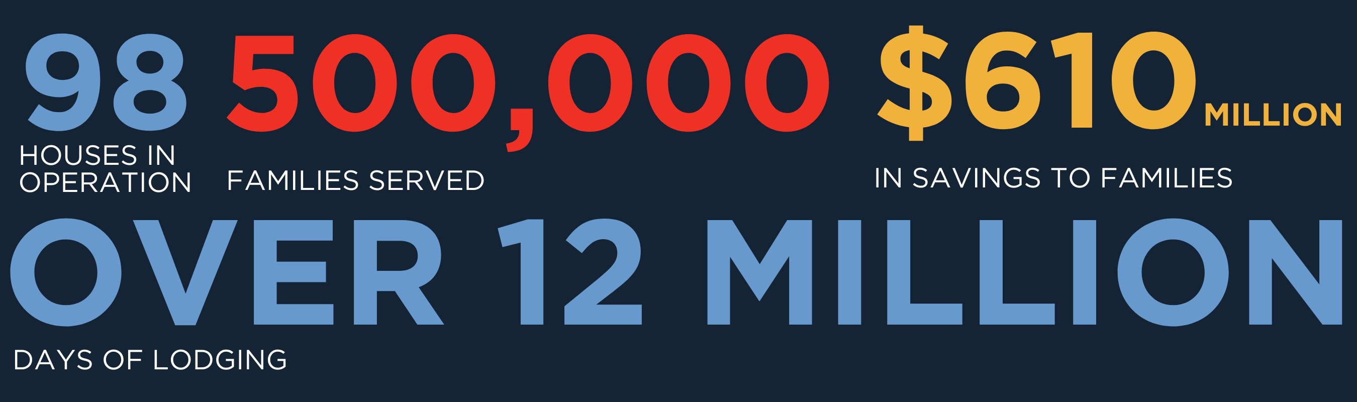 2024 Fisher House Stats