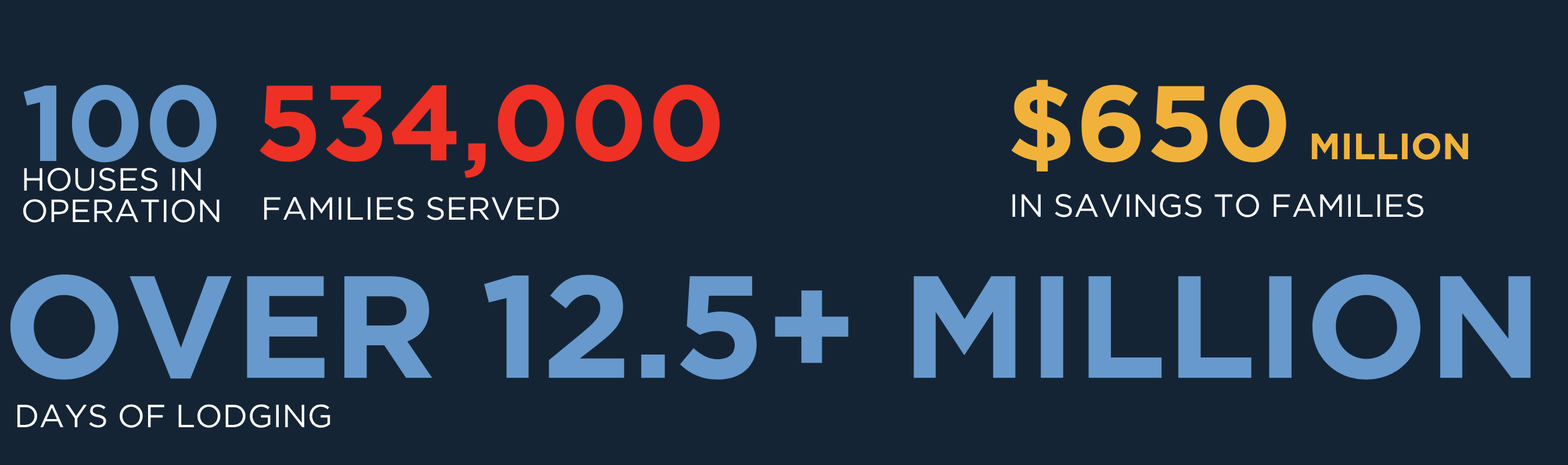 2025 Fisher House Stats
