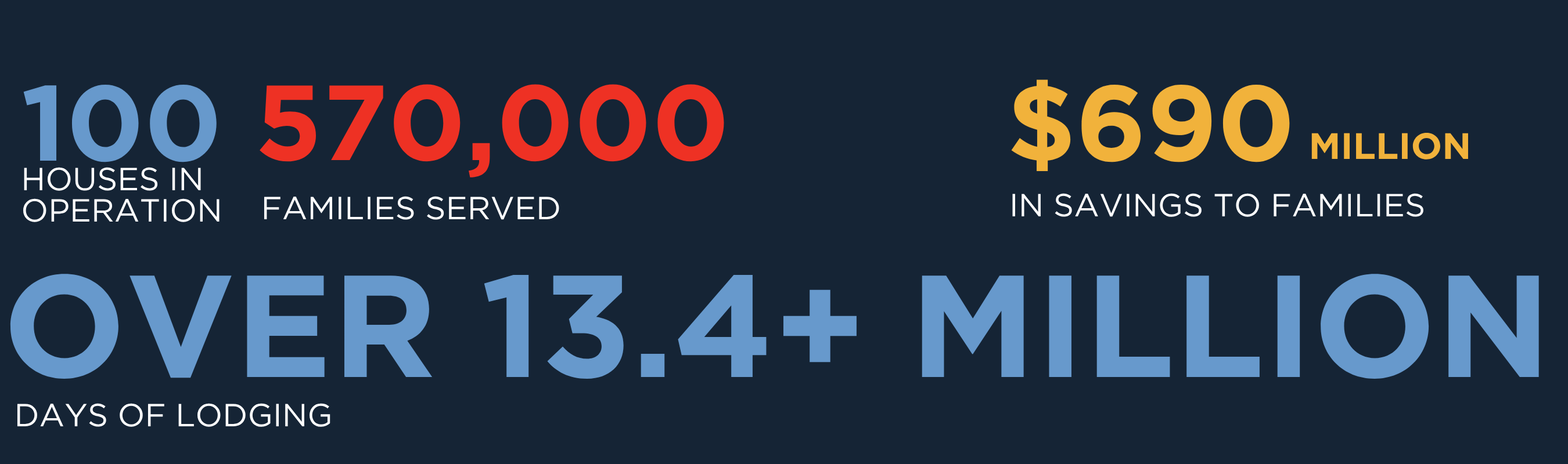 2026 Fisher House Stats